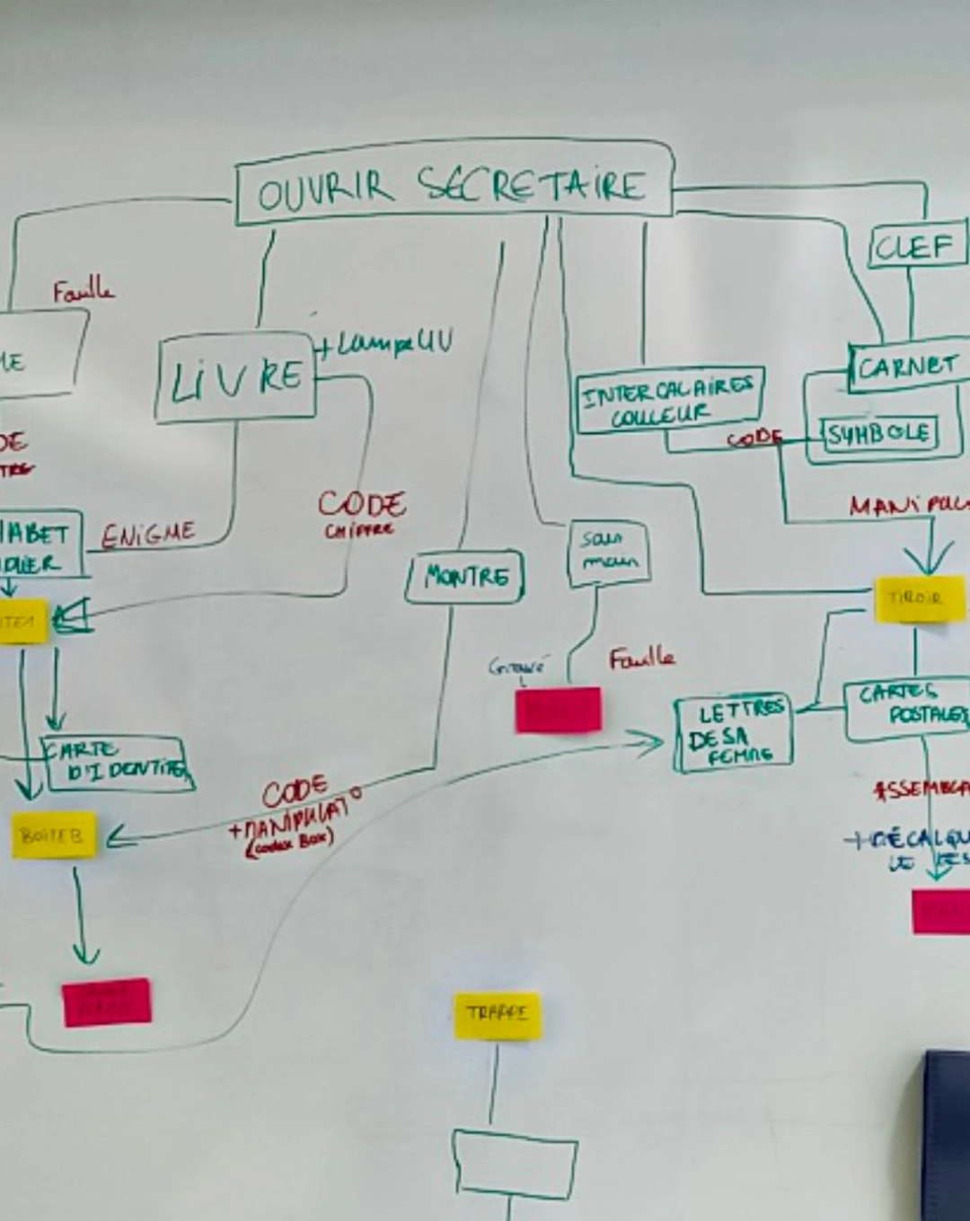 Schéma manuscrit représentant la structure d’un escape game